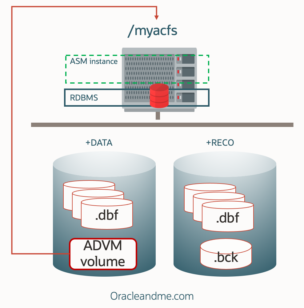 Overview Acfs Rac Oracle 19c PDB “Snapshot copy” series- Chapter 2 – ACFS – Oracle and Me