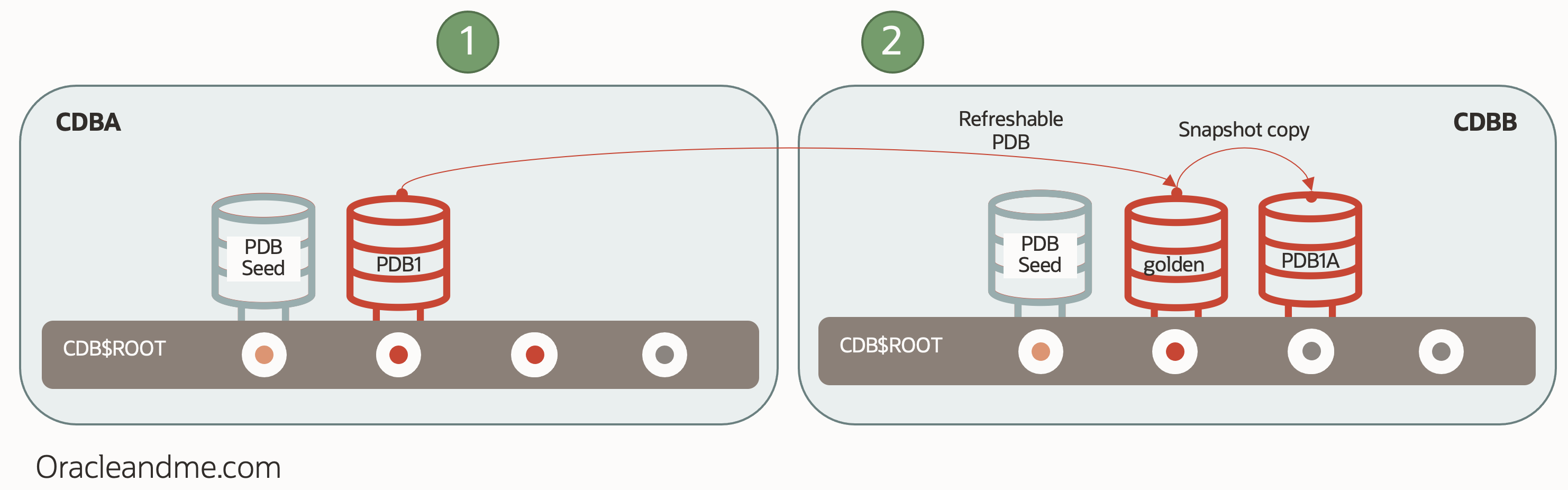 Oracle Box Snapshots 19c PDB “Snapshot copy” series- Chapter 3 – dNFS – Oracle and Me
