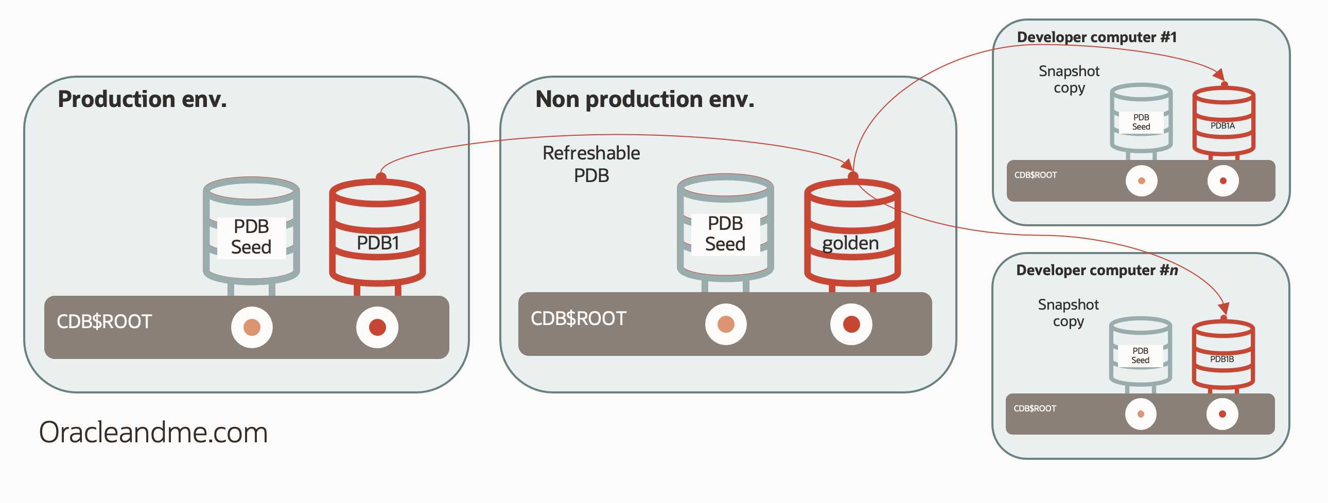 19c PDB “Snapshot copy” series- Chapter 3 – dNFS – Oracle and Me