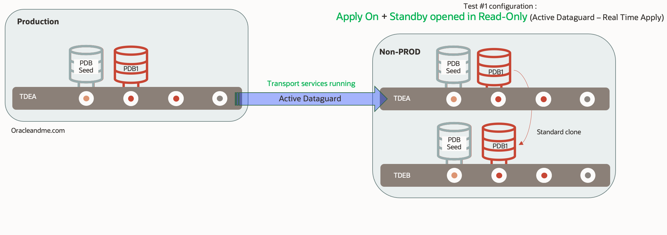 19c PDB clones from Physical Standby – Oracle and Me