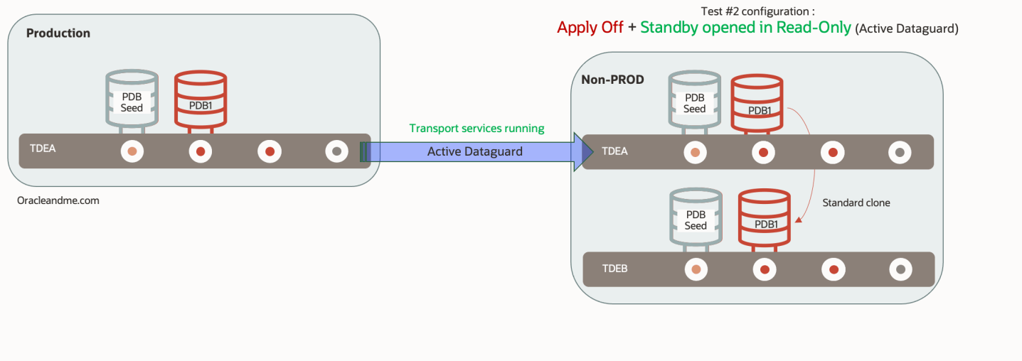 19c PDB clones from Physical Standby – Oracle and Me
