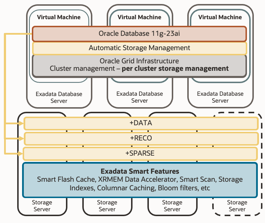 ASM in Exadata