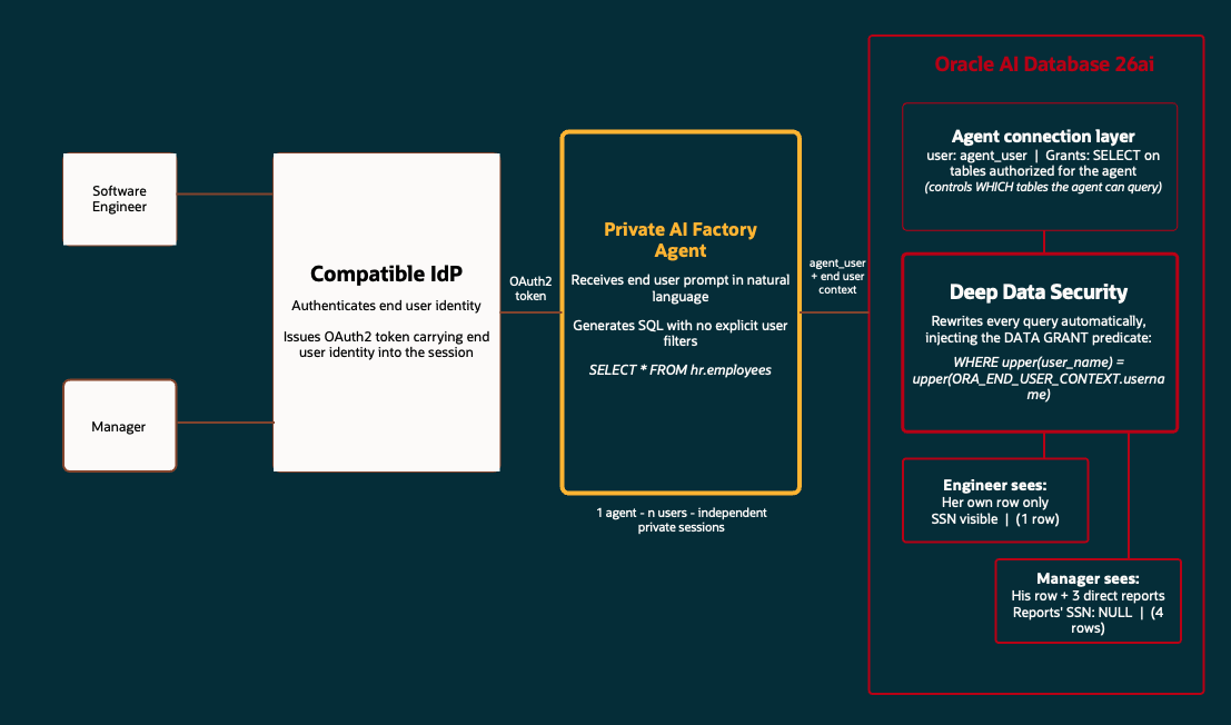 Oracle Deep Data Security: when the database knows who is really asking ...